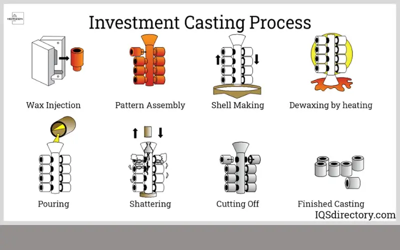Investment casting process