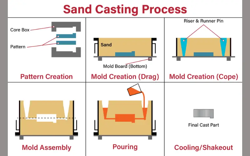 sand casting process