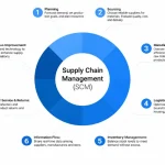 Supply Chain Management Companies
