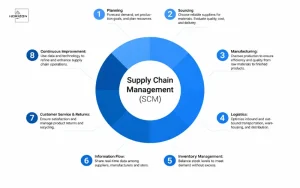Supply Chain Management Companies